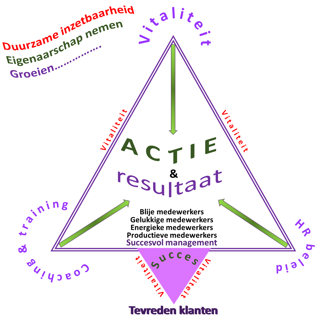 Actie & Resultaat schema